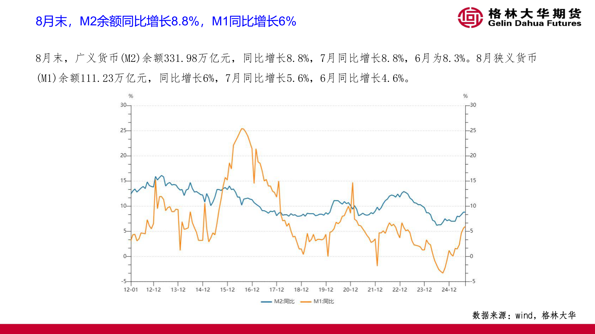 如何了解8月末，M2余额同比增长8.8%，M1同比增长6%