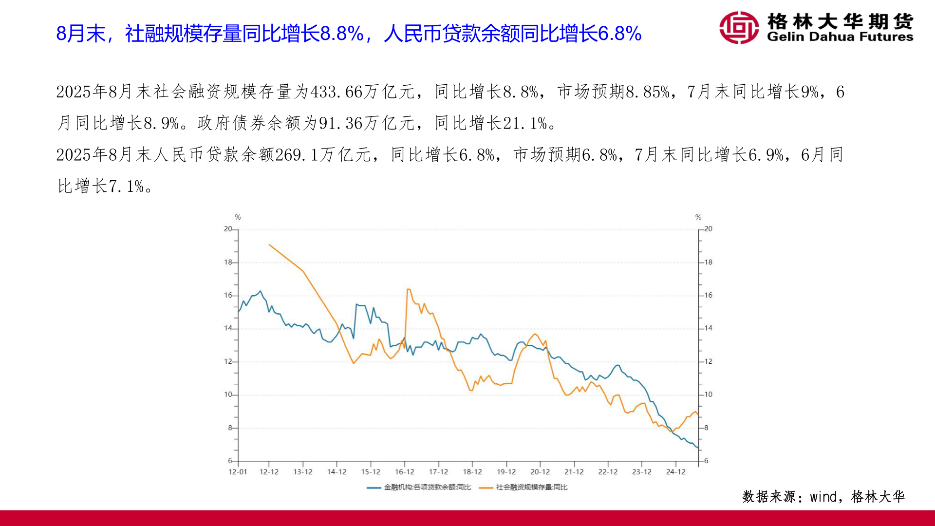 如何了解8月末，社融规模存量同比增长8.8%，人民币贷款余额同比增长6.8%