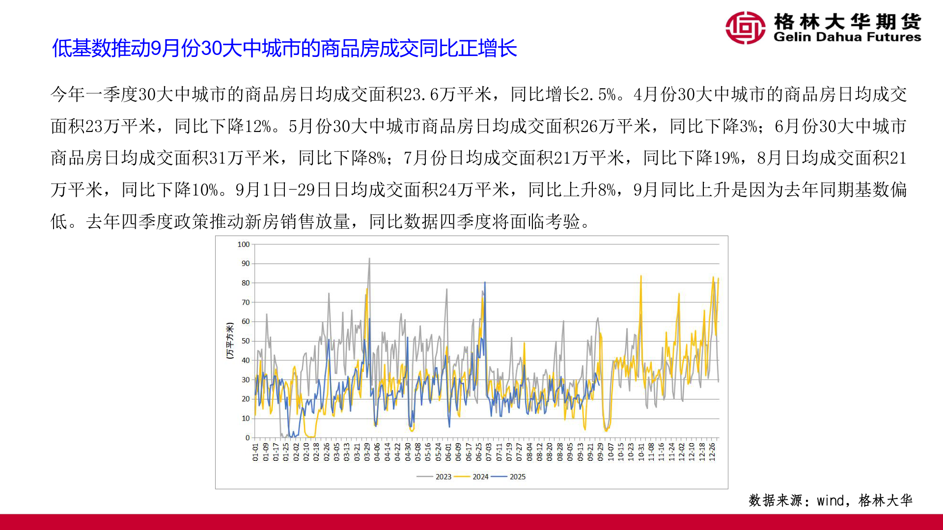 咨询大家低基数推动9月份30大中城市的商品房成交同比正增长