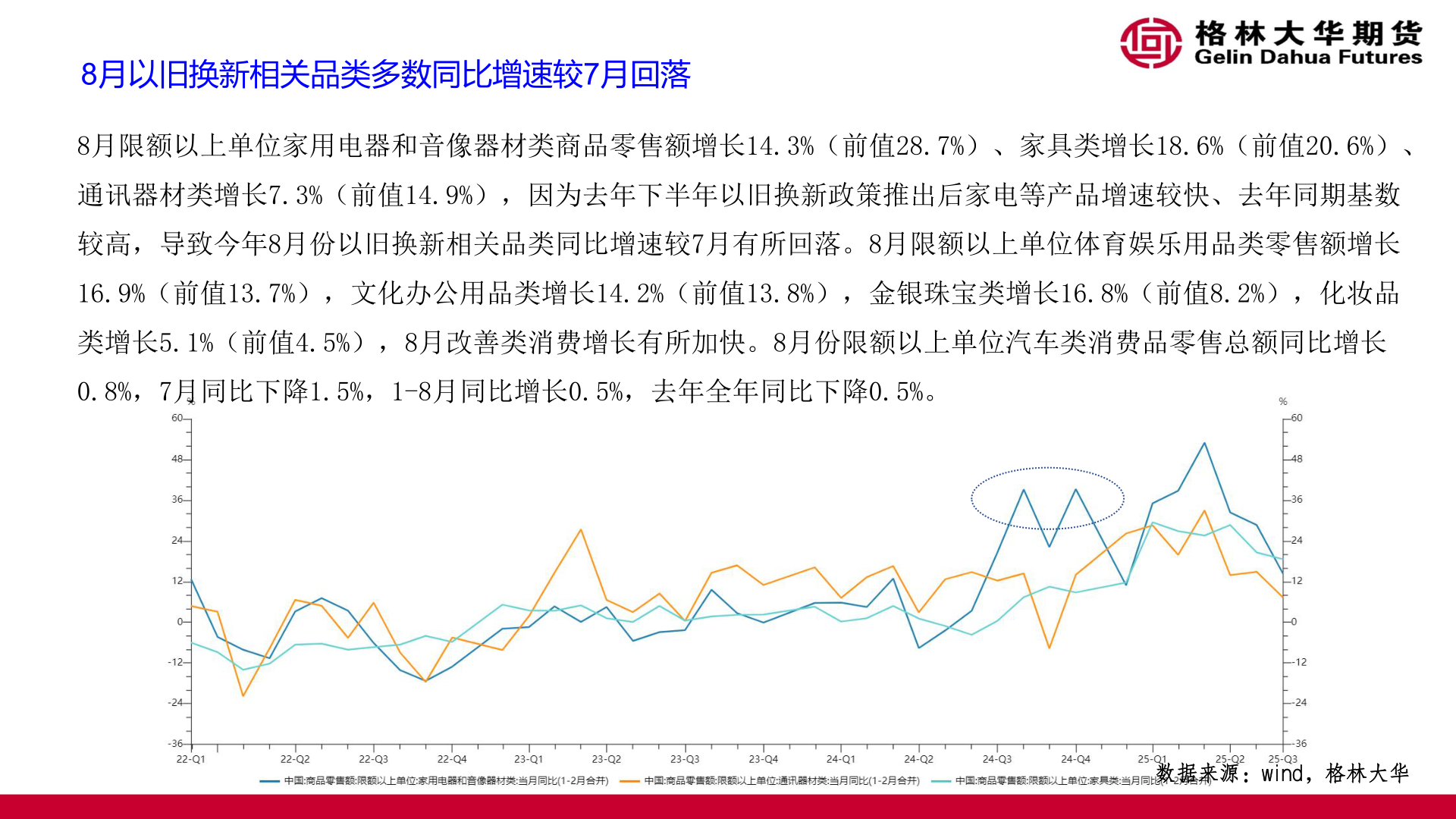 如何了解8月以旧换新相关品类多数同比增速较7月回落