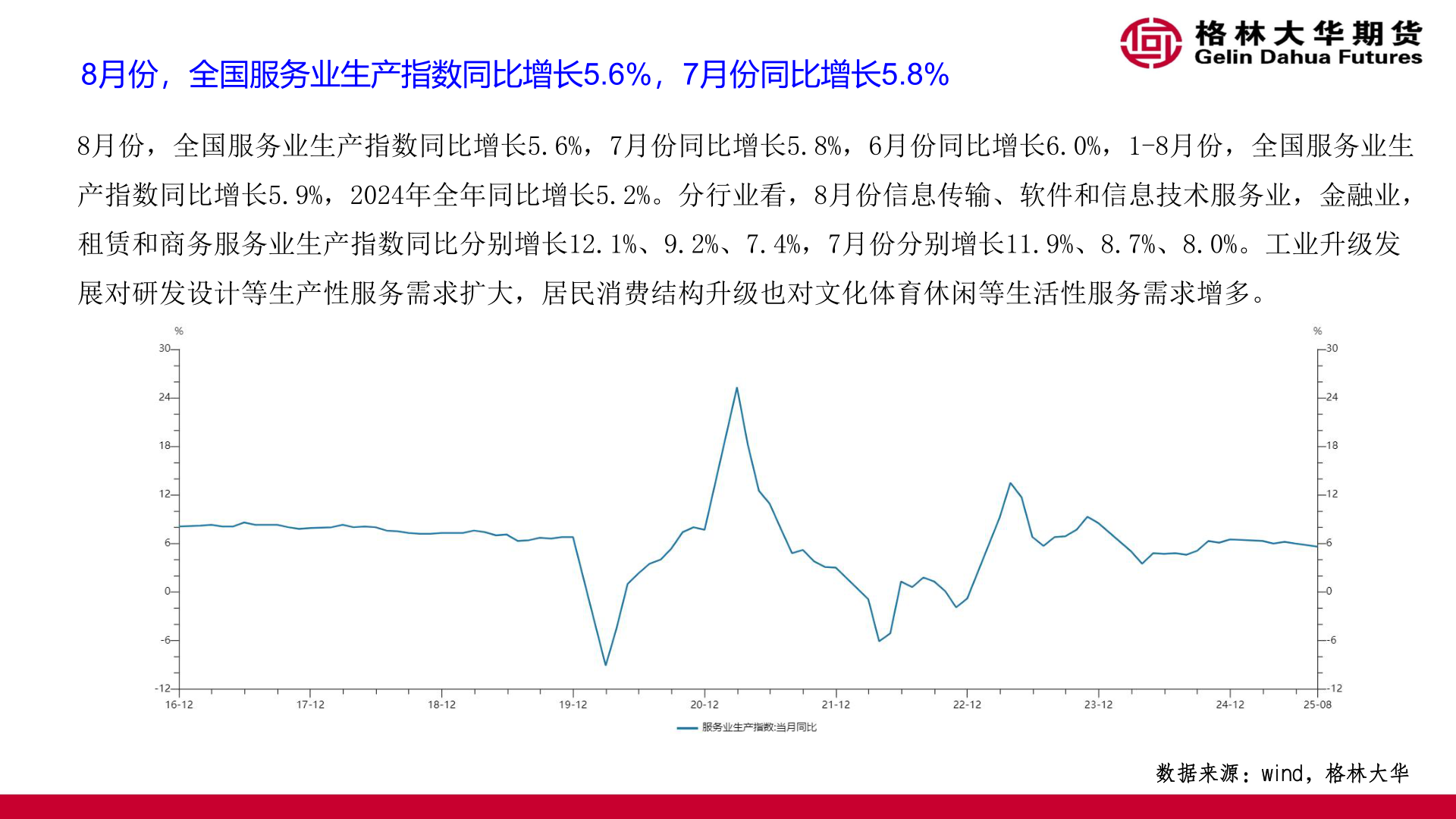 一起讨论下8月份，全国服务业生产指数同比增长5.6%，7月份同比增长5.8%