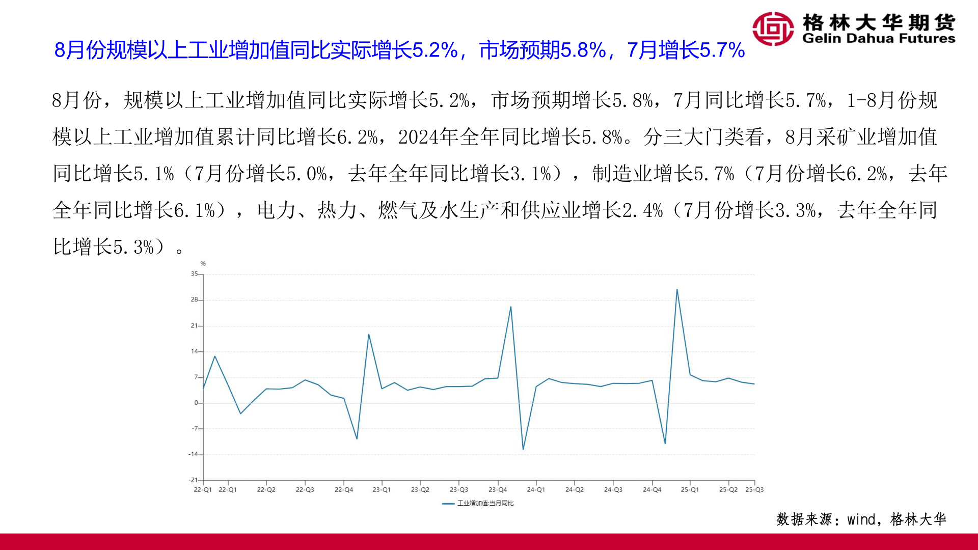 如何看待8月份规模以上工业增加值同比实际增长5.2%，市场预期5.8%，7月增长5.7%