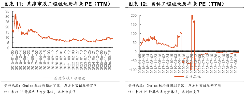 一起讨论下基建市政工程板块历年来 PE（TTM）  园林工程板块历年来 PE（TTM）