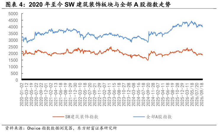 谁知道2020 年至今 SW 建筑装饰板块与全部 A 股指数走势