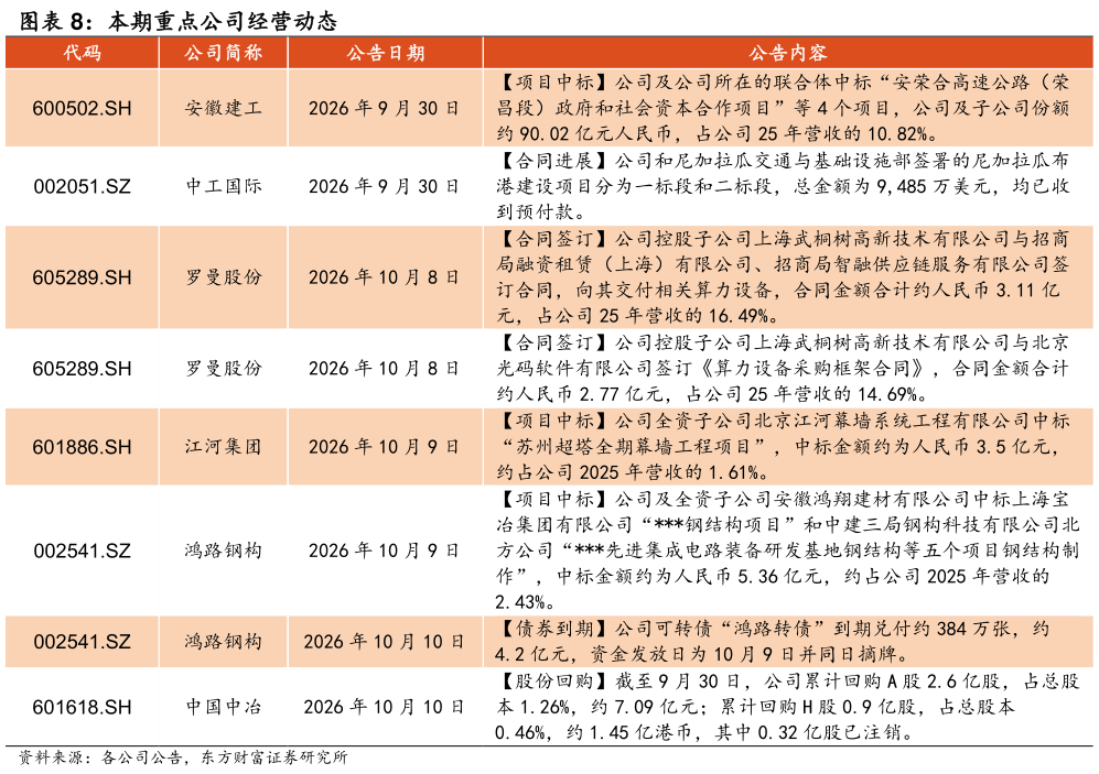 如何解释本期重点公司经营动态
