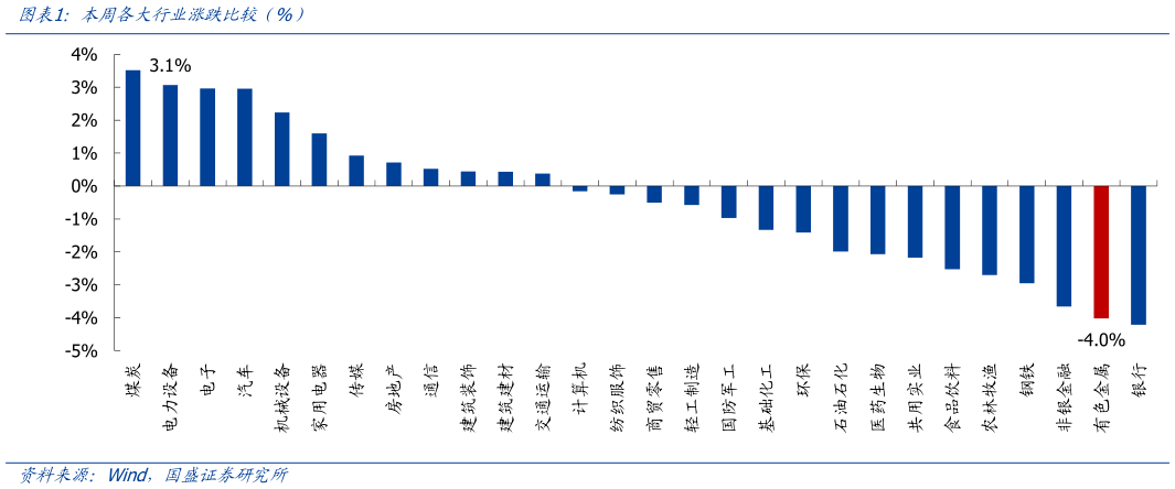 你知道本周各大行业涨跌比较（%）