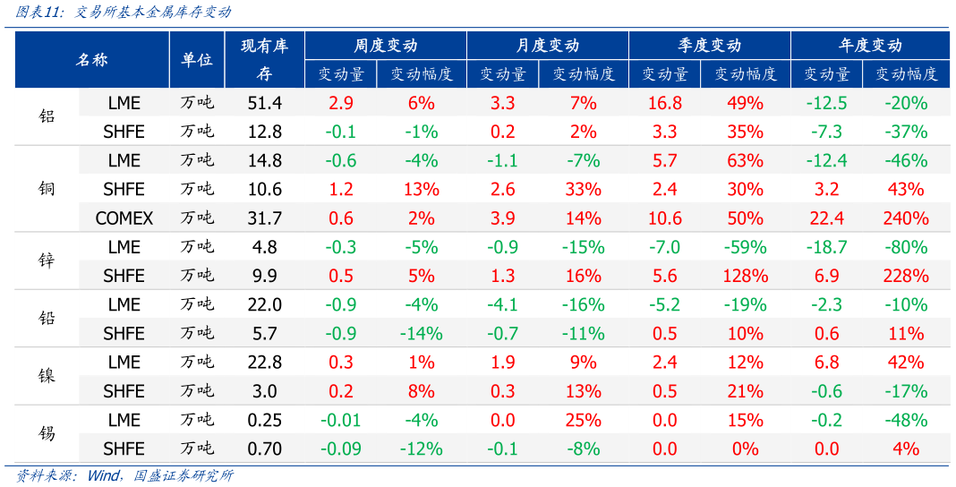 怎样理解交易所基本金属库存变动