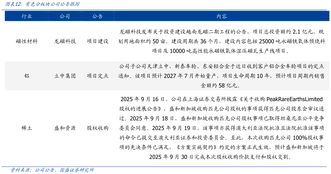 如何了解有色分板块公司公告跟踪