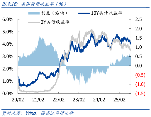如何看待美国国债收益率（%）