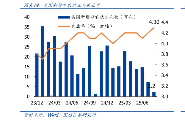如何了解美国新增非农就业与失业率