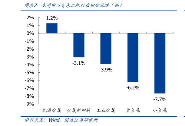你知道本周申万有色二级行业指数涨跌（%）