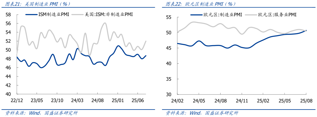 如何了解美国制造业PMI（%）