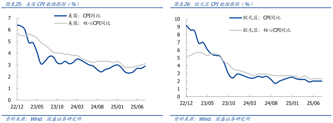 你知道美国CPI数据跟踪（%） 欧元区制造业PMI（%） 国内社融存量同比增速（%） 欧元区CPI数据跟踪（%）