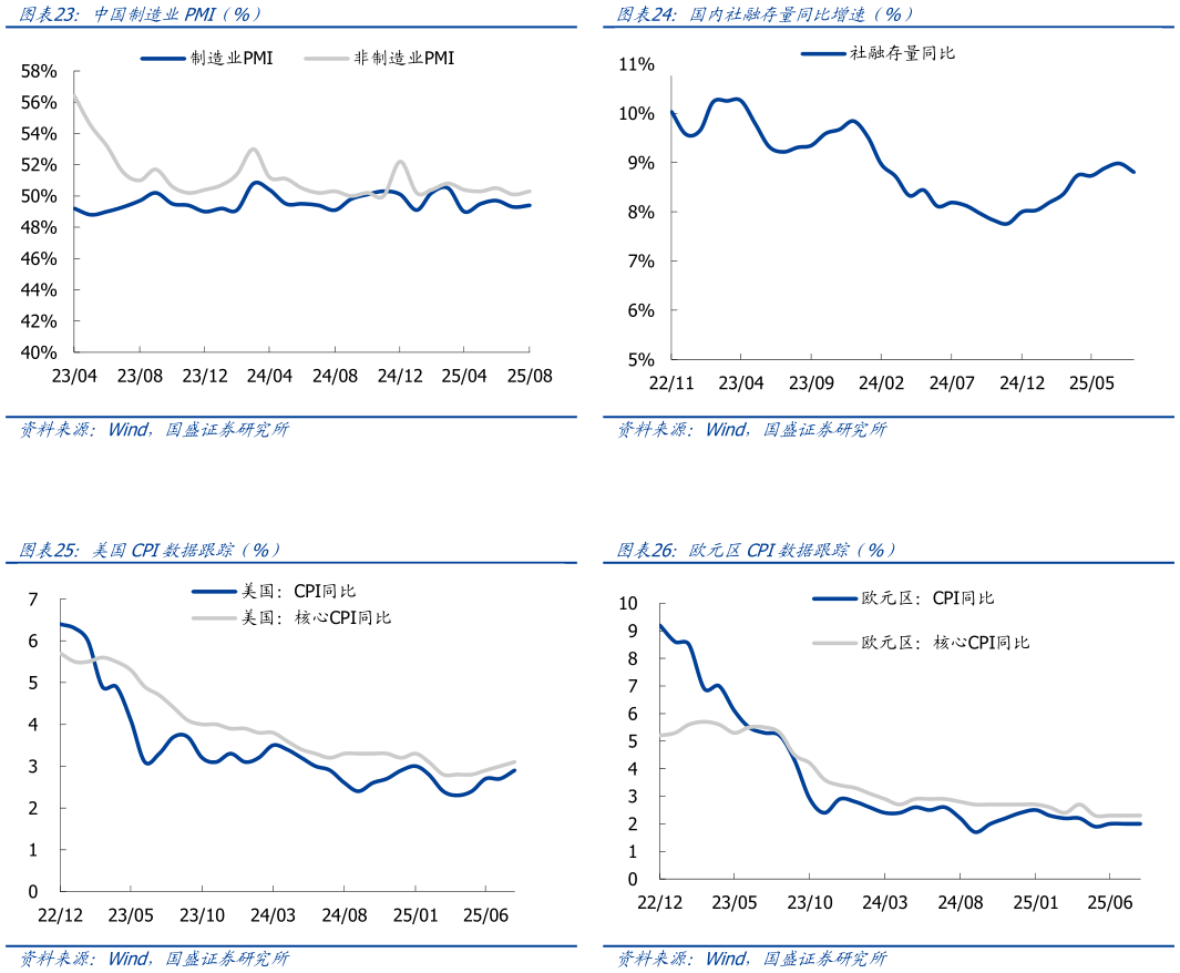我想了解一下国内社融存量同比增速（%） 欧元区CPI数据跟踪（%）