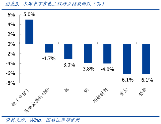 如何看待本周申万有色三级行业指数涨跌（%）