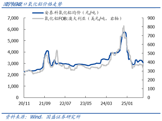 如何了解国产和进口氧化铝价格走势