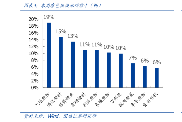 想问下各位网友本周有色板块涨幅前十（%）