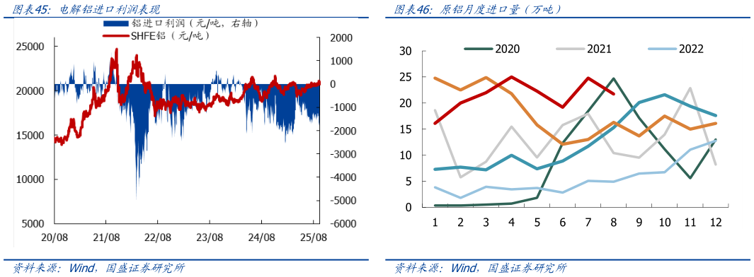 谁知道电解铝进口利润表现?