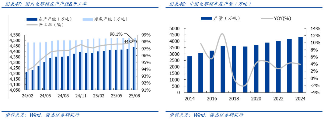 谁能回答中国电解铝年度产量（万吨）
