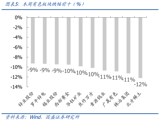 谁能回答本周有色板块跌幅前十（%）