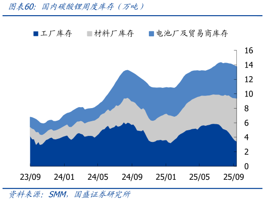 想问下各位网友国内碳酸锂周度库存（万吨）