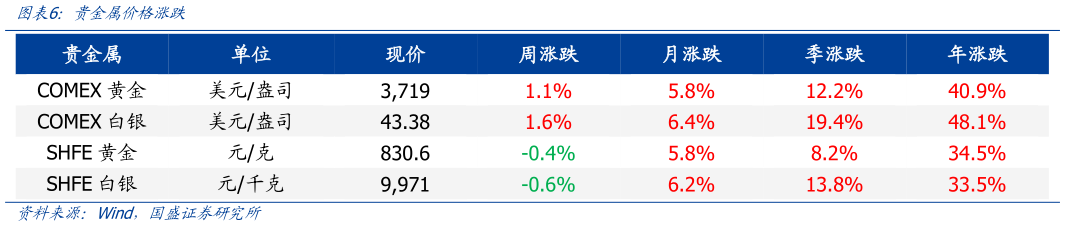 你知道贵金属价格涨跌