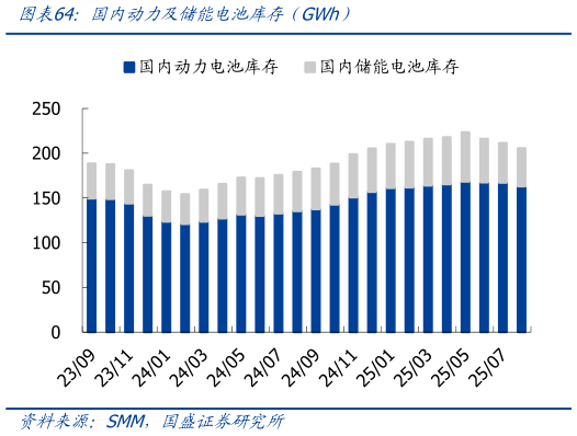 如何才能国内动力及储能电池库存（GWh）?