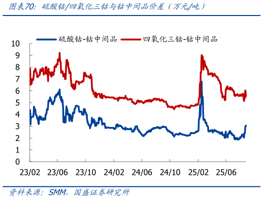 怎样理解硫酸钴四氧化三钴与钴中间品价差（万元吨）?