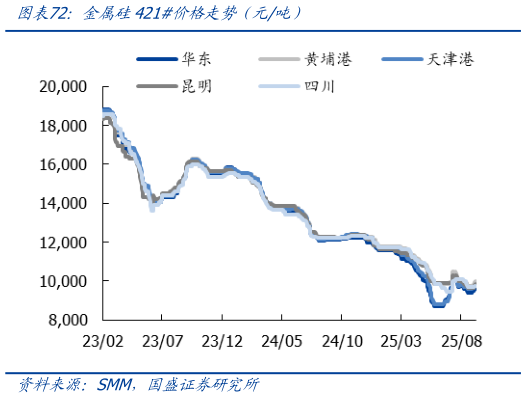 我想了解一下金属硅421价格走势（元吨）