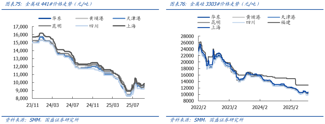谁知道金属硅441价格走势（元吨）