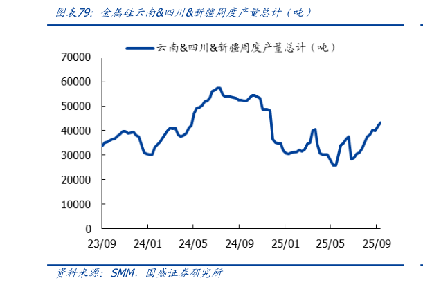 如何看待金属硅云南四川新疆周度产量总计（吨）