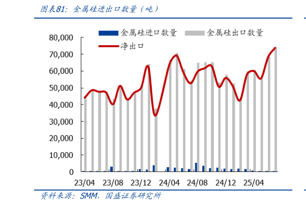 想问下各位网友金属硅进出口数量（吨）