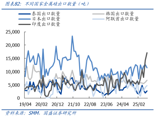 如何解释不同国家金属硅出口数量（吨）