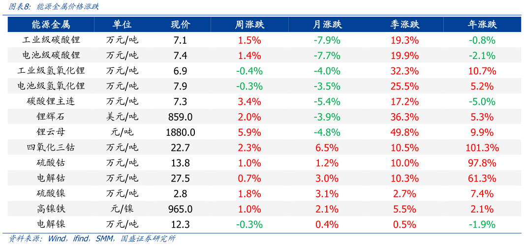 谁能回答能源金属价格涨跌