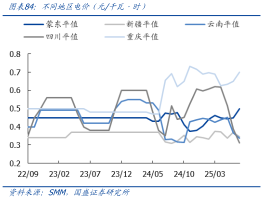 谁能回答不同地区电价（元千瓦时）