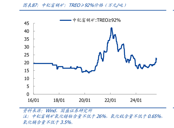 如何看待中钇富铕矿：TREO92%价格（万元吨）