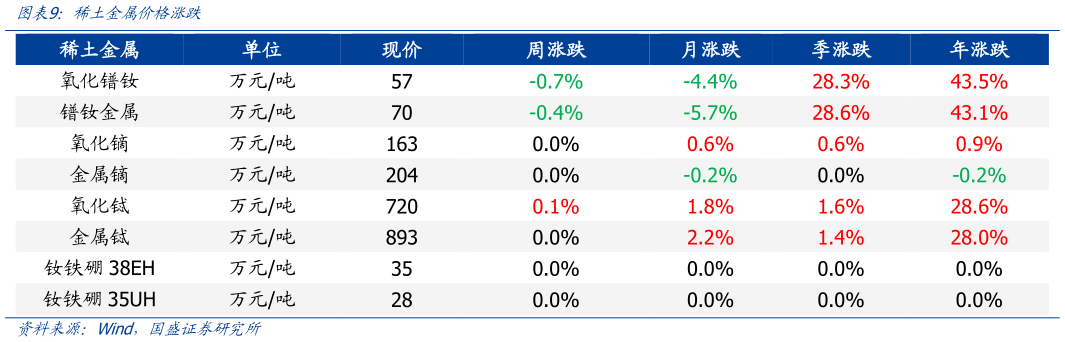 怎样理解稀土金属价格涨跌