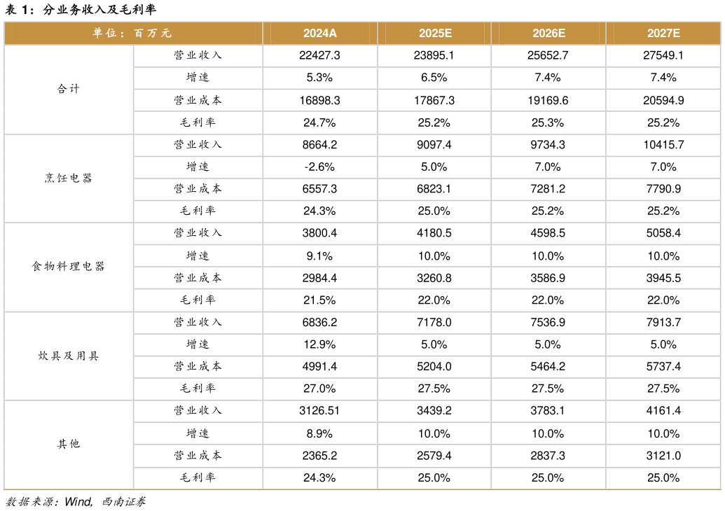 咨询下各位分业务收入及毛利率