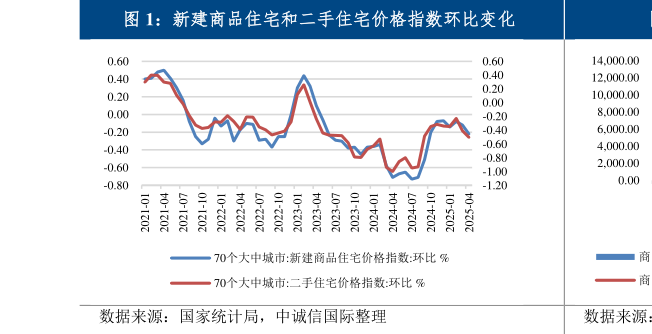 如何了解新建商品住宅和二手住宅价格指数环比变化
