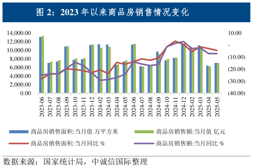 咨询大家2023 年以来商品房销售情况变化