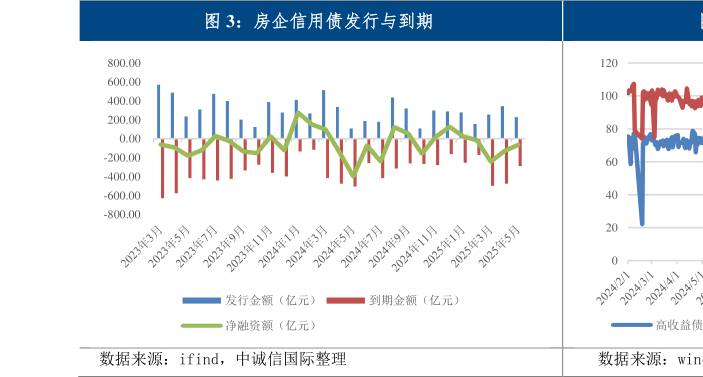 如何才能房企信用债发行与到期