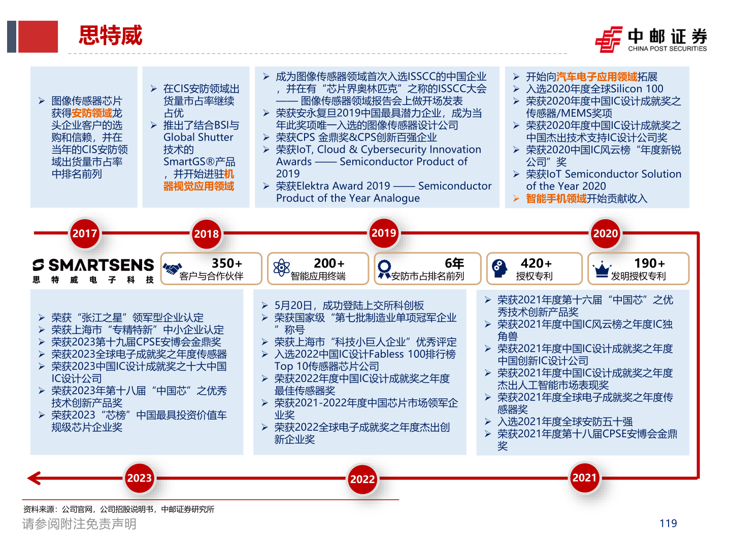 想问下各位网友思特威