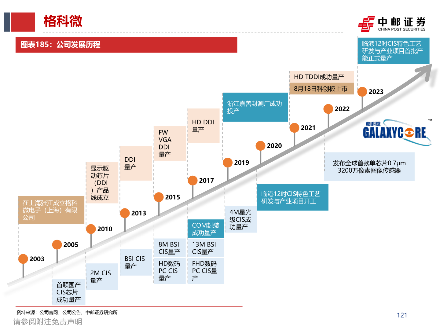 如何了解格科微