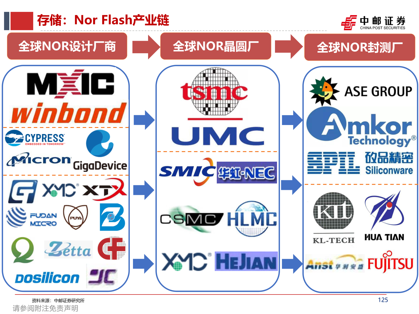 咨询下各位存储：Nor Flash产业链