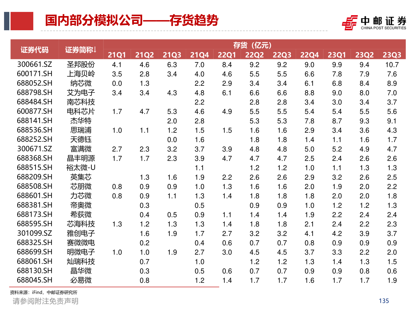 如何解释国内部分模拟公司——存货趋势