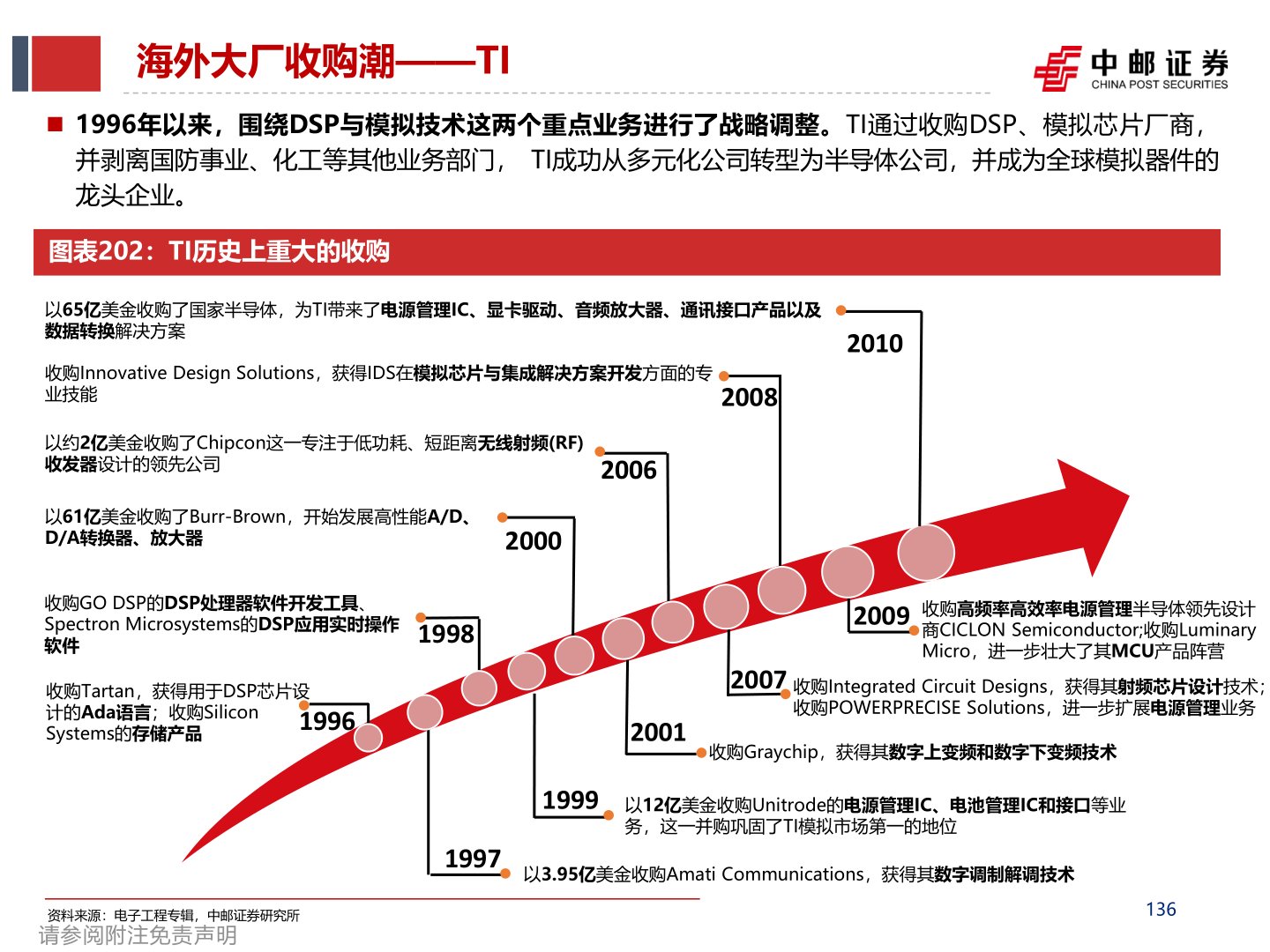 如何看待海外大厂收购潮——TI