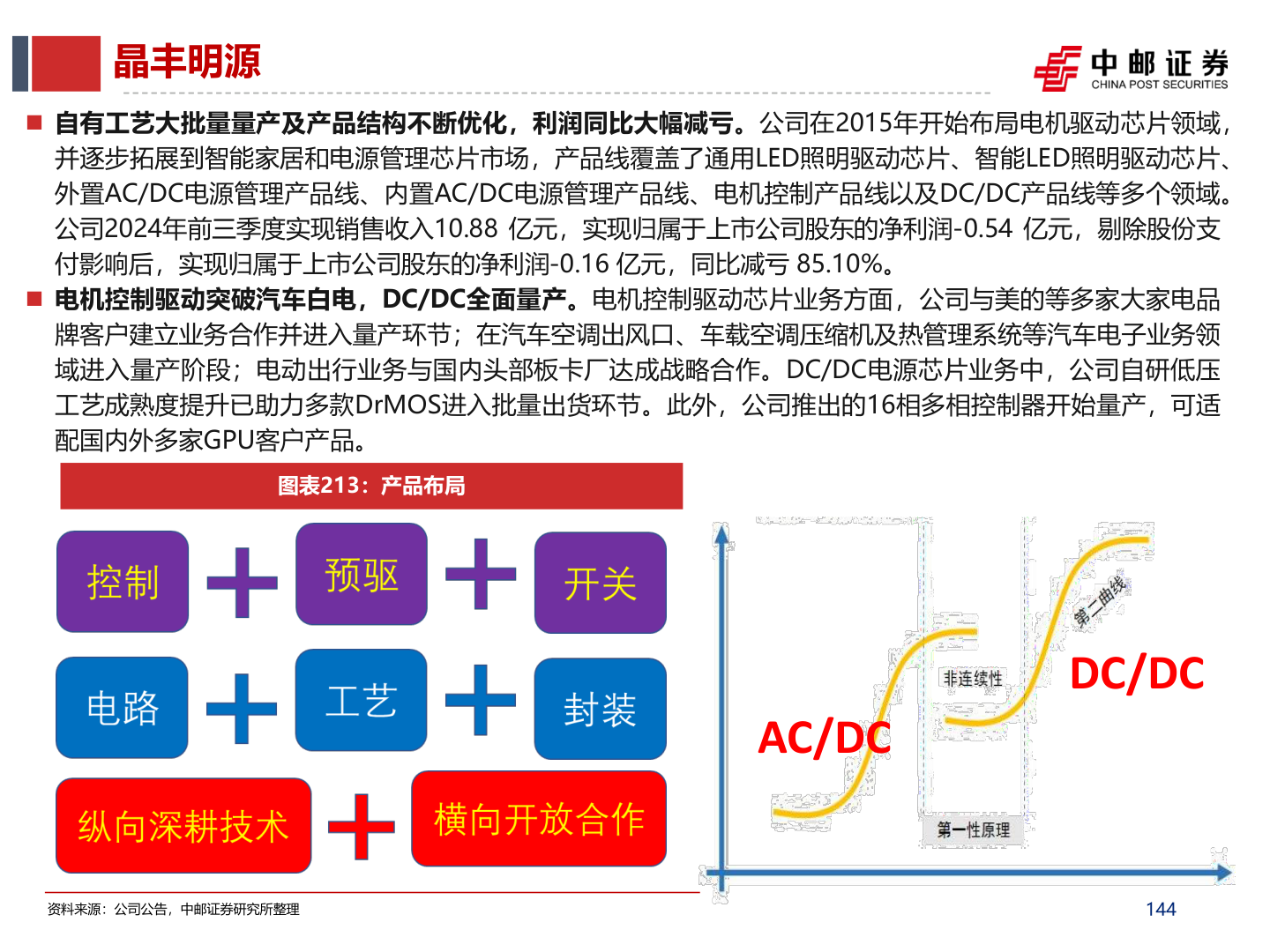 谁能回答晶丰明源