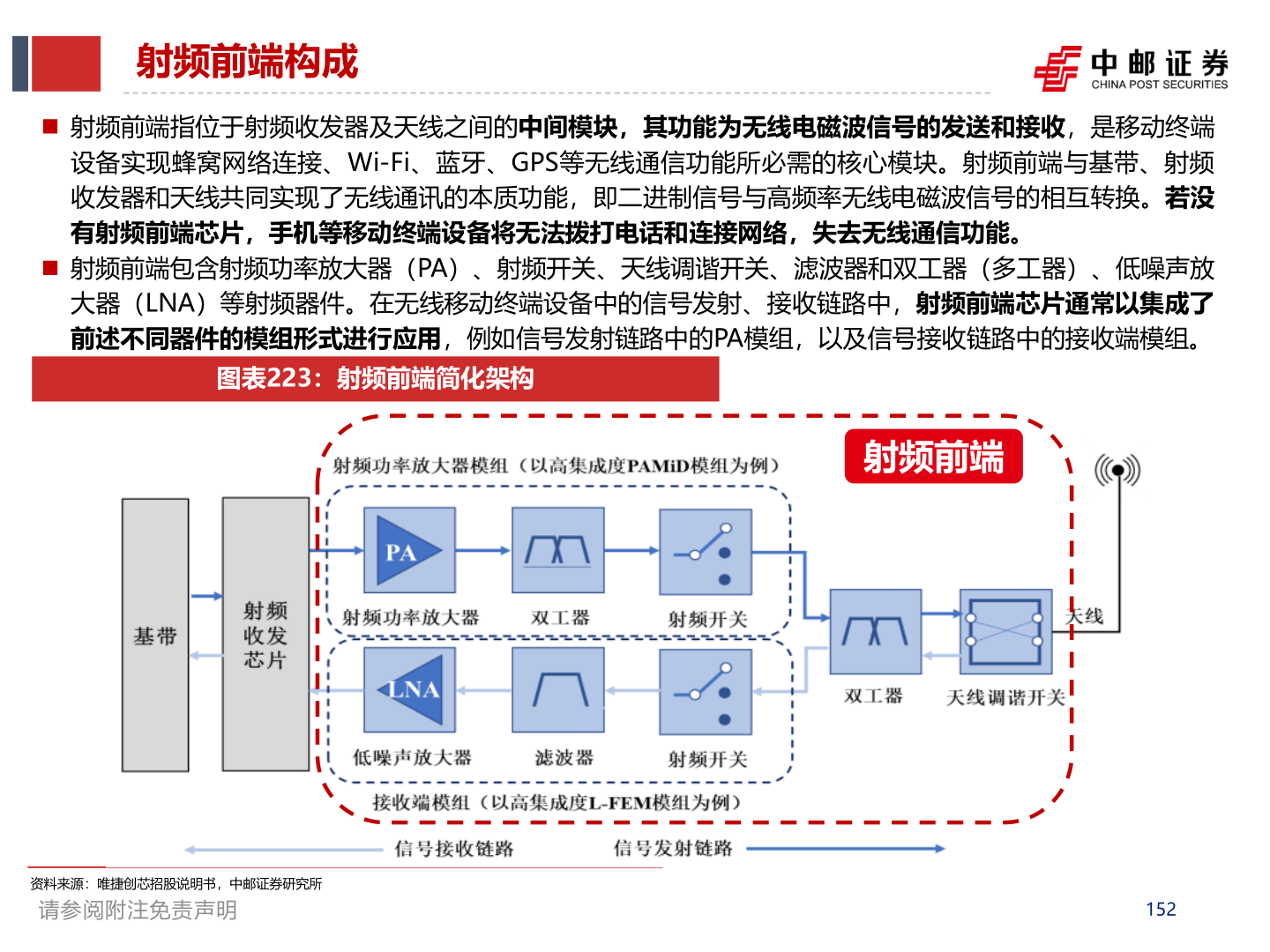 谁能回答射频前端构成