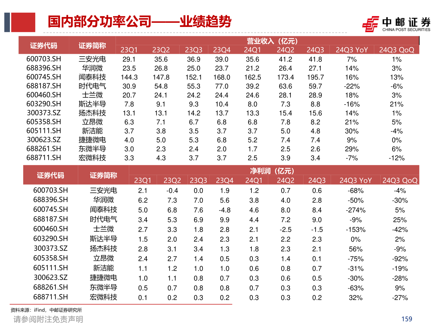 谁能回答国内部分功率公司——业绩趋势