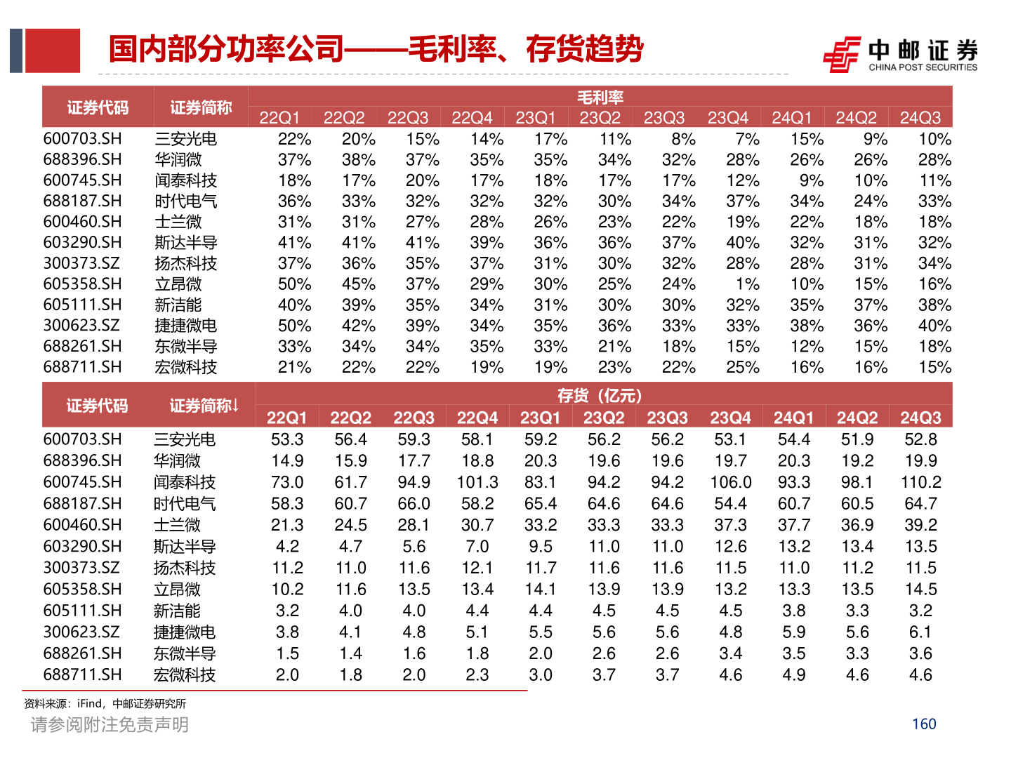 咨询大家国内部分功率公司——毛利率、存货趋势
